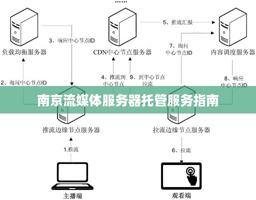 南京流媒体服务器托管服务指南