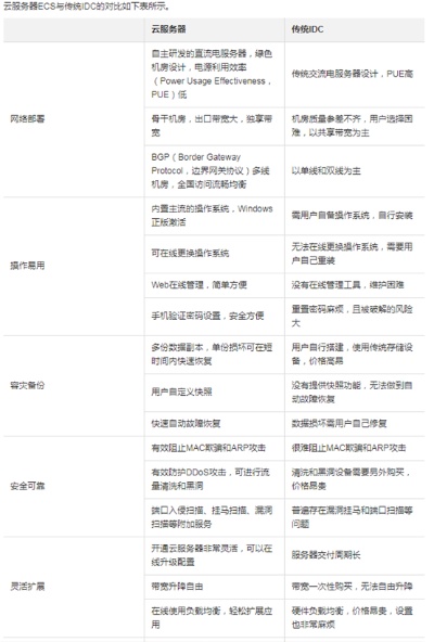 阿里云托管服务器的好处（详细介绍阿里云服务器优势及服务）