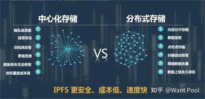 ipfs存储服务器托管中心发展趋势分析,IPFS存储技术未来前景展望
