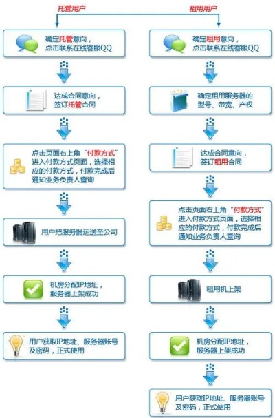 云服务器托管流程图详解，云服务器托管步骤一览