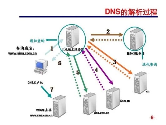 安全的DNS服务器托管服务（保障网站信息安全）