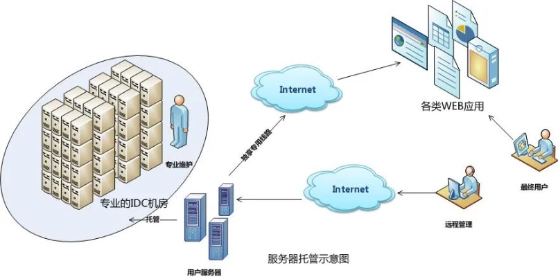 服务器托管平台的定义及作用