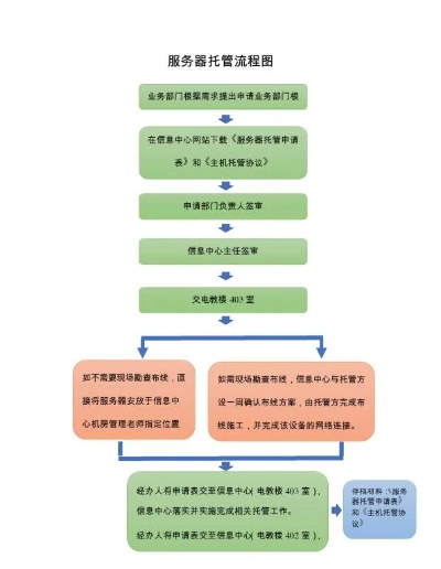 服务器设备托管流程详解,服务器设备托管操作步骤图解