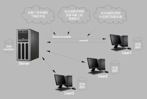 svn服务器代码托管（搭建代码托管服务器）