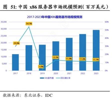 服务器托管业务市场调查与分析