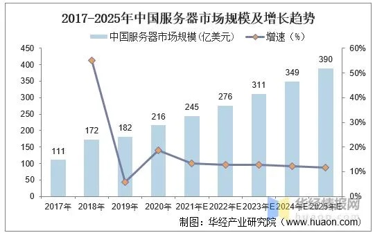 服务器托管业务市场调查与分析