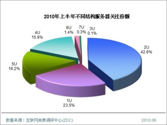 服务器托管业务市场调查与分析