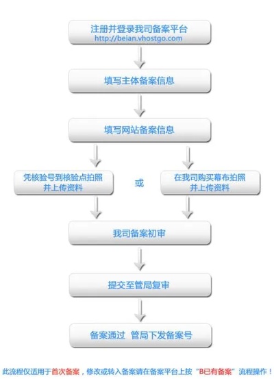 域名服务器托管备案官方指南（网站备案流程详解）
