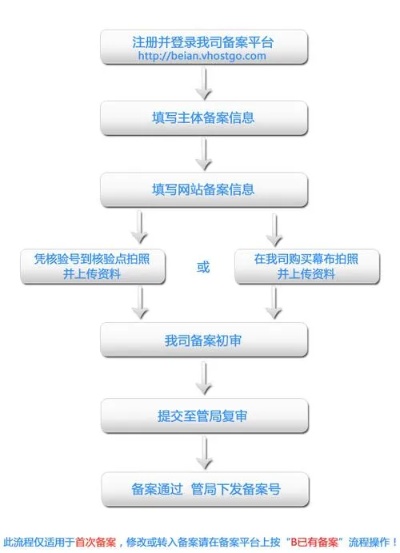 域名服务器托管备案官方指南（网站备案流程详解）