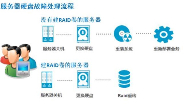 服务器托管故障怎么办（服务器故障应急处理指南）