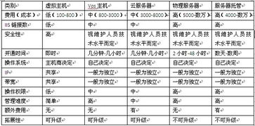 服务器托管租用费用明细（服务器托管租用费用明细表格）