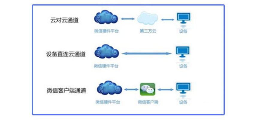 微信云控托管服务器（微信云控服务详解）