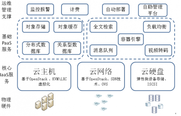 云服务器托管案例研究论文（云网托管服务产品中涉及到云的服务是指哪类云）