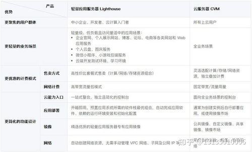 轻量云服务器哪个好点（盘点轻量云服务器的特点）