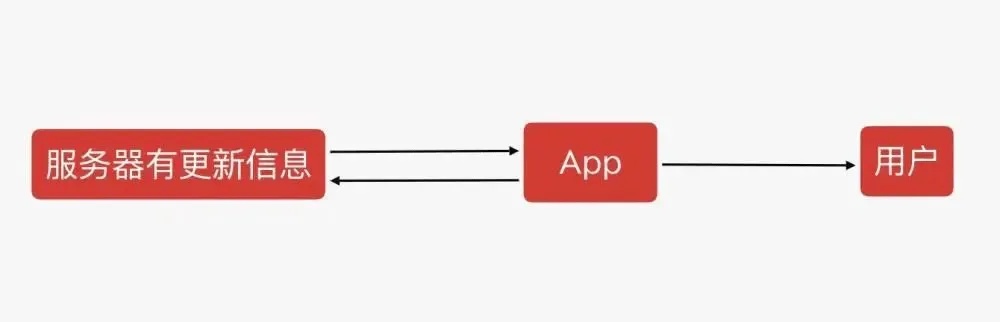 app怎么连接服务器（实现APP与服务器通信）