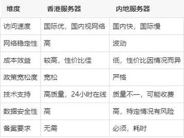 香港服务器托管价格，选择合适服务商的关键因素