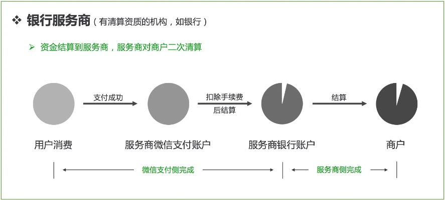微信分付取现可靠性分析