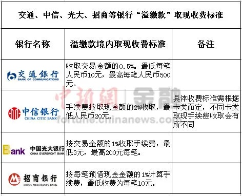 白条取现手续费详解