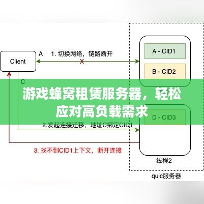 游戏蜂窝租赁服务器，轻松应对高负载需求