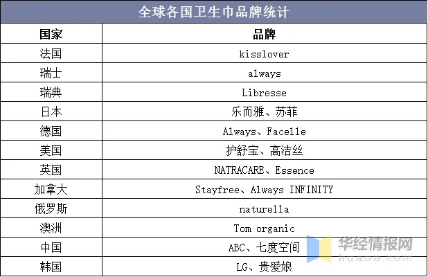 全球卫生巾市场风云榜，国家品牌排名前十揭秘