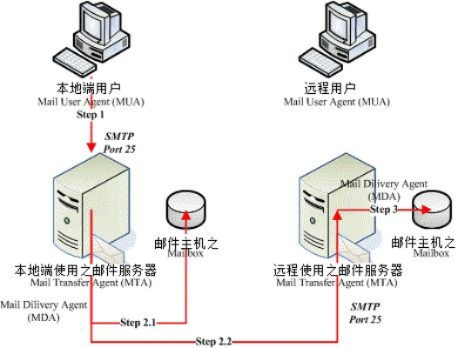 如何判断邮箱归属服务器