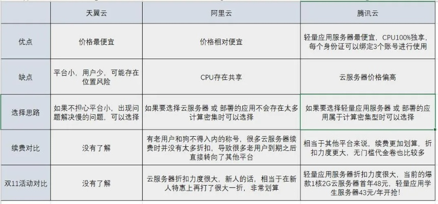 云服务器个人用选哪个便宜？一文解析