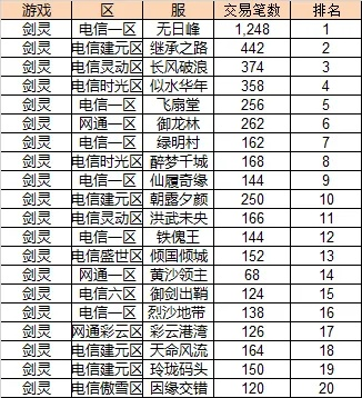 剑灵电信服务器热门区域一览