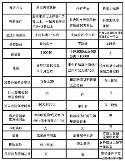 抖音月付套出来店铺推荐及案例分析
