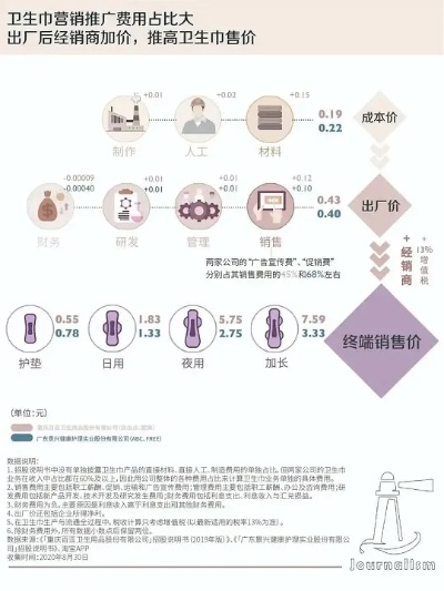 品牌卫生巾利润结构深度解析