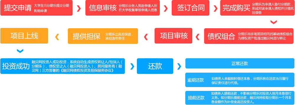 分期乐提前取现指南