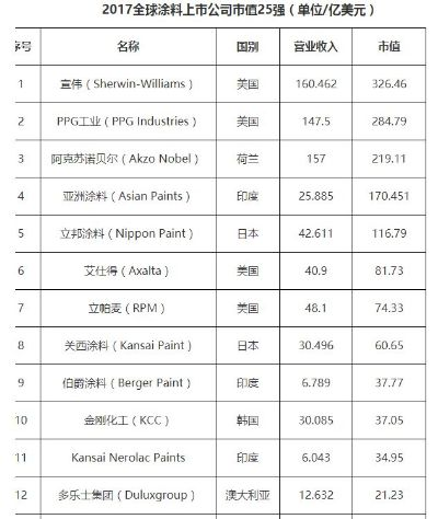 揭秘覆盖力之王—盘点全球覆盖力最强的油漆品牌