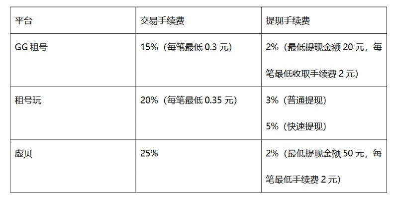 羊小咩享花卡正常提现费用参考
