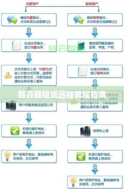 服务器租赁远程教程指南