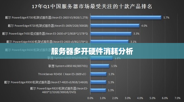 服务器多开硬件消耗分析