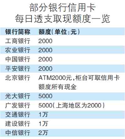 白条提现3万利息分析