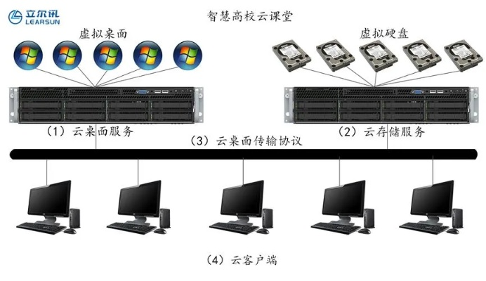 阅卷系统租赁云服务器方案