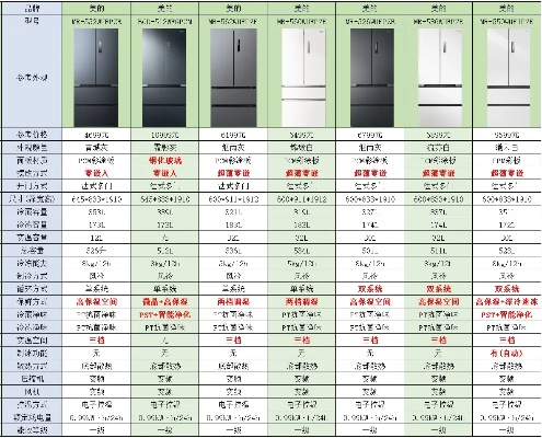 各品牌冰箱详细配置对比分析