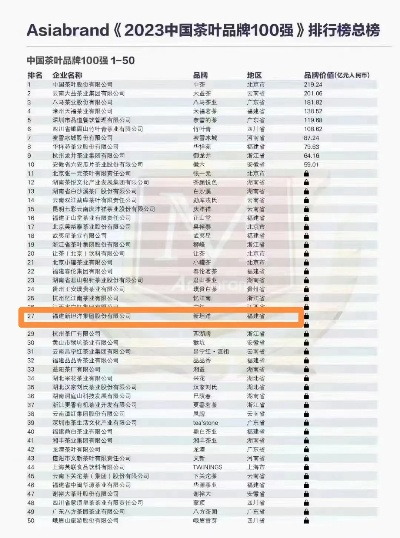 2023年起床茶叶品牌估值排行榜，谁是你早晨的第一缕清新？