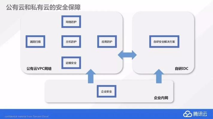 云服务器租赁与私有云的权衡，成本、灵活性与性能大比拼