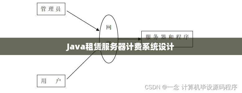 Java租赁服务器计费系统设计