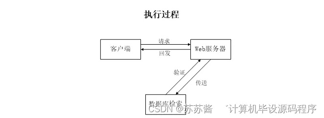 Java租赁服务器计费系统设计