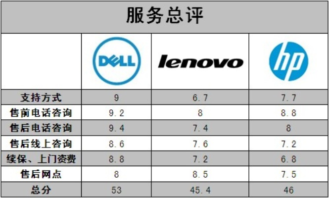 服务器选择，戴尔与惠普的比较分析