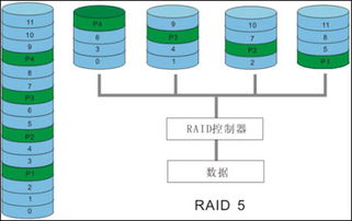 服务器RAID技术探讨