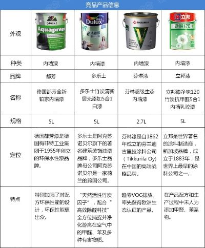 盘点国内外油漆市场上的知名品牌及特点