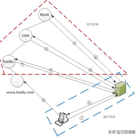 DNS服务器国家排名解析，哪个国家DNS最佳？