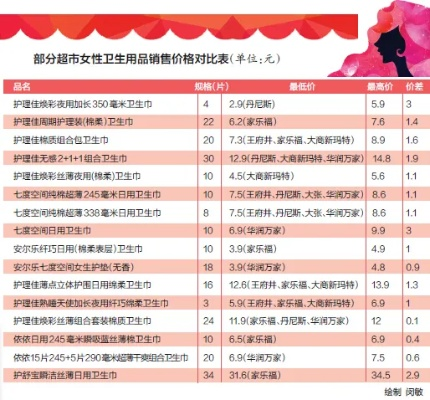 卫生巾品牌价格差异大？揭秘女性卫生用品消费真相