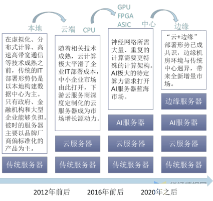 深度剖析—服务器租赁行业的现况与未来趋势