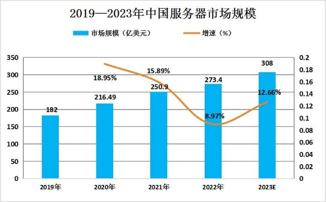 深度剖析—服务器租赁行业的现况与未来趋势