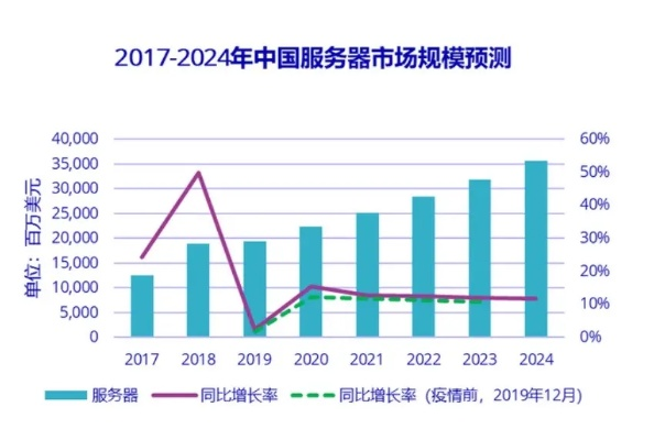 深度剖析—服务器租赁行业的现况与未来趋势