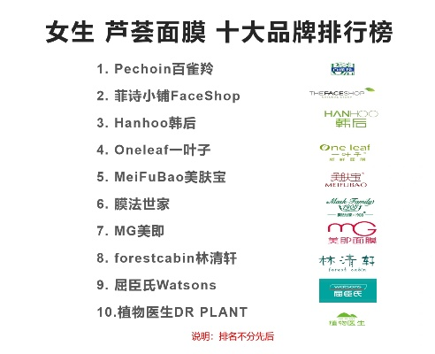 揭秘当下最火的女士面膜品牌，看看你的最爱上榜了吗？